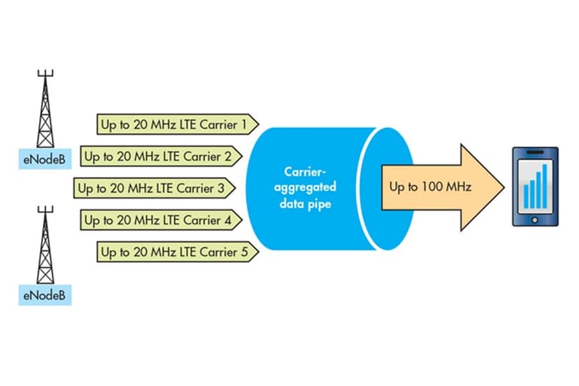 Aggregate Telecom Carrier Aggregation and its availability in Nepal | GadgetByte