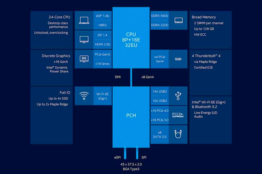 Intel 13th Gen Raptor Lake Mobile Processors | HX, H, P, U-series